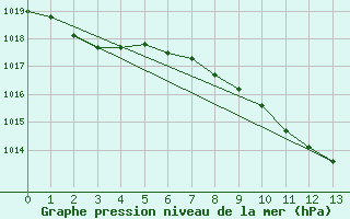 Courbe de la pression atmosphrique pour Retz