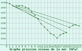 Courbe de la pression atmosphrique pour Weitra