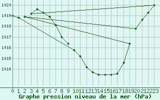 Courbe de la pression atmosphrique pour Saint Veit Im Pongau