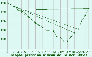 Courbe de la pression atmosphrique pour Pertuis - Grand Cros (84)