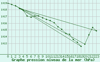Courbe de la pression atmosphrique pour Cap Ferret (33)