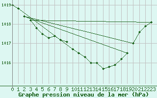 Courbe de la pression atmosphrique pour Vaestmarkum