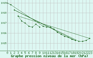 Courbe de la pression atmosphrique pour Cognac (16)