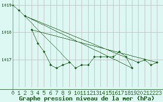 Courbe de la pression atmosphrique pour Jussy (02)