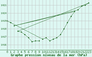 Courbe de la pression atmosphrique pour Bremerhaven