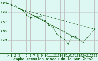 Courbe de la pression atmosphrique pour Angoulme - Brie Champniers (16)