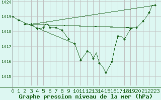 Courbe de la pression atmosphrique pour Ansbach / Katterbach