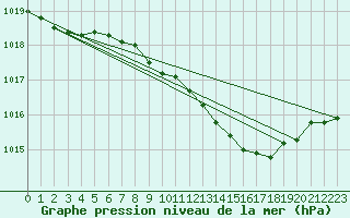 Courbe de la pression atmosphrique pour Hel