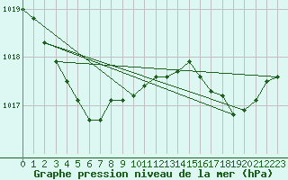 Courbe de la pression atmosphrique pour Baye (51)