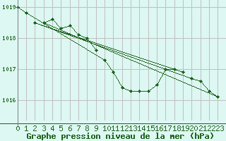 Courbe de la pression atmosphrique pour Skriveri