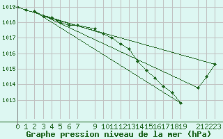 Courbe de la pression atmosphrique pour Bruxelles (Be)