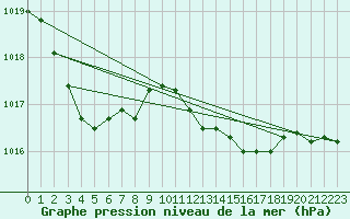 Courbe de la pression atmosphrique pour Pointe de Socoa (64)