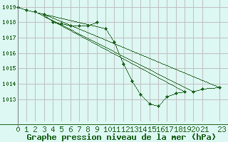 Courbe de la pression atmosphrique pour Vila Real