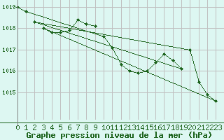 Courbe de la pression atmosphrique pour Medgidia