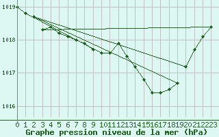 Courbe de la pression atmosphrique pour Als (30)