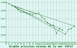 Courbe de la pression atmosphrique pour Nmes - Garons (30)