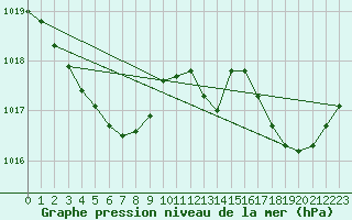 Courbe de la pression atmosphrique pour Les Pennes-Mirabeau (13)