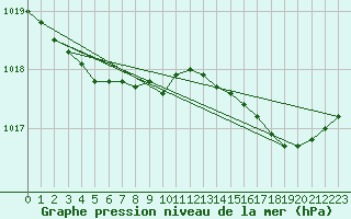 Courbe de la pression atmosphrique pour Solenzara - Base arienne (2B)