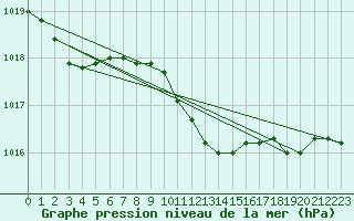 Courbe de la pression atmosphrique pour Ble - Binningen (Sw)