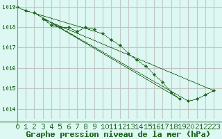 Courbe de la pression atmosphrique pour Le Mans (72)