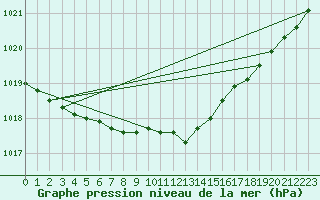 Courbe de la pression atmosphrique pour Izegem (Be)