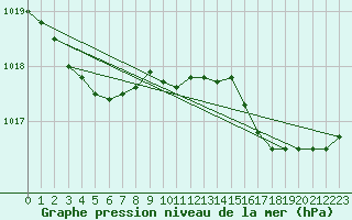 Courbe de la pression atmosphrique pour Avril (54)
