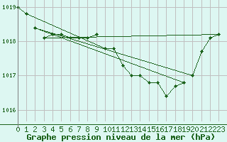 Courbe de la pression atmosphrique pour Aix-la-Chapelle (All)