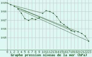 Courbe de la pression atmosphrique pour Ile d