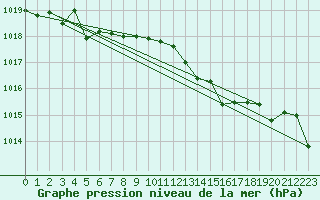 Courbe de la pression atmosphrique pour Cap Mele (It)