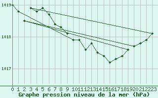 Courbe de la pression atmosphrique pour Rovaniemi Rautatieasema