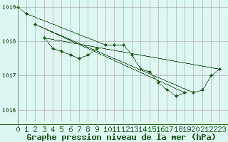 Courbe de la pression atmosphrique pour La Rochelle - Aerodrome (17)