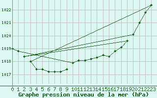 Courbe de la pression atmosphrique pour Samatan (32)