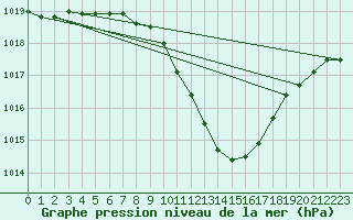 Courbe de la pression atmosphrique pour Hallau