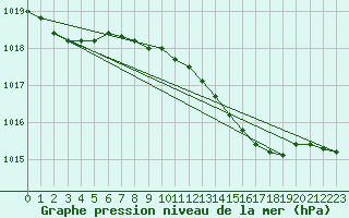 Courbe de la pression atmosphrique pour Thyboroen