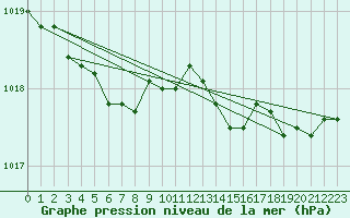 Courbe de la pression atmosphrique pour Mazinghem (62)