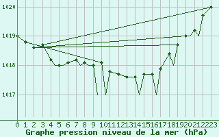 Courbe de la pression atmosphrique pour Leknes