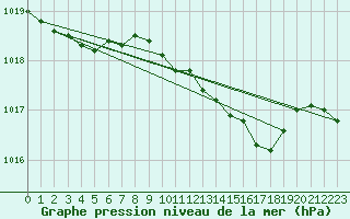 Courbe de la pression atmosphrique pour Retie (Be)