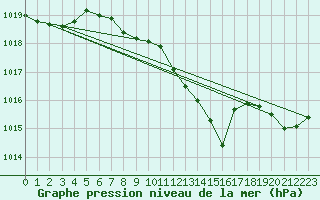 Courbe de la pression atmosphrique pour Eygliers (05)