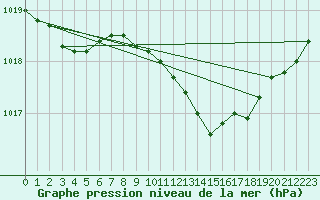 Courbe de la pression atmosphrique pour Wittering
