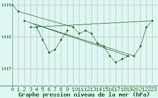 Courbe de la pression atmosphrique pour Pordic (22)