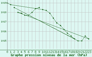 Courbe de la pression atmosphrique pour Herbault (41)