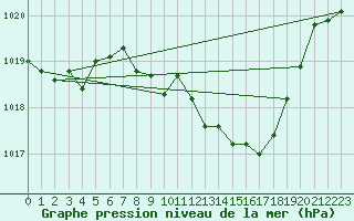 Courbe de la pression atmosphrique pour Nyon-Changins (Sw)