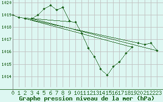 Courbe de la pression atmosphrique pour Vranje