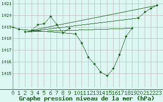 Courbe de la pression atmosphrique pour Arriach