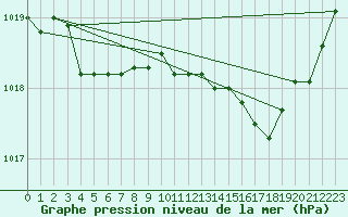Courbe de la pression atmosphrique pour Jaunay-Clan / Futuroscope (86)
