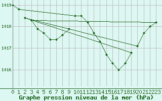 Courbe de la pression atmosphrique pour Xert / Chert (Esp)