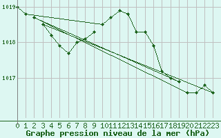 Courbe de la pression atmosphrique pour Sandillon (45)