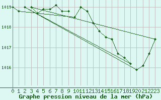 Courbe de la pression atmosphrique pour Frontenay (79)