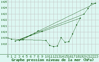Courbe de la pression atmosphrique pour Neumarkt