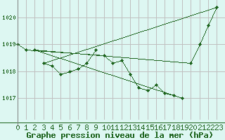 Courbe de la pression atmosphrique pour Tour-en-Sologne (41)